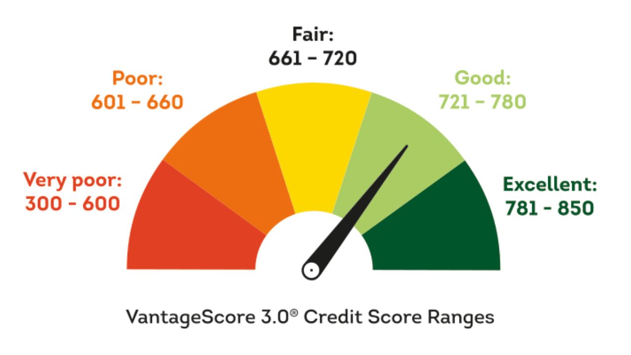 Good credit score 